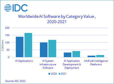 IDC:2021年全球人工智能支出增长了20.7%